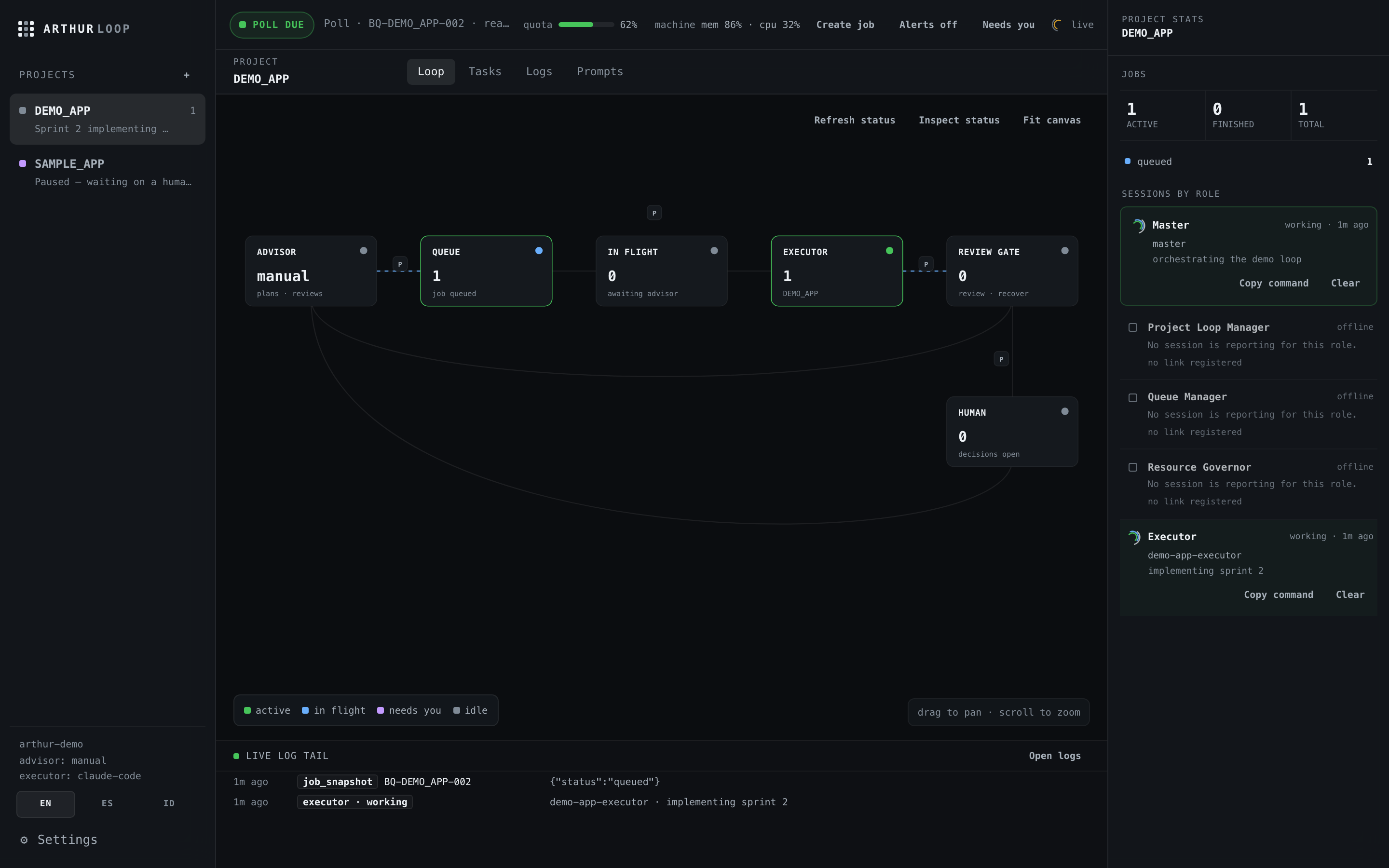 Arthur Loop web console: the live loop canvas from advisor to human, quota and machine readouts in the topbar, one queued job, and sessions working in the stats rail